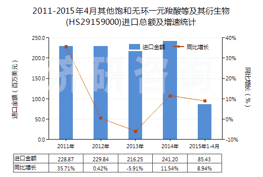 2011-2015年4月其他飽和無(wú)環(huán)一元羧酸等及其衍生物(HS29159000)進(jìn)口總額及增速統(tǒng)計(jì)